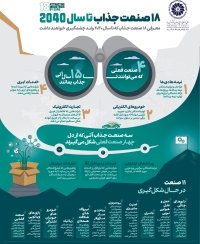 اینفوگرافی ۱۸ صنعت جذاب تا سال ۲۰۴۰ (مکنزی)
